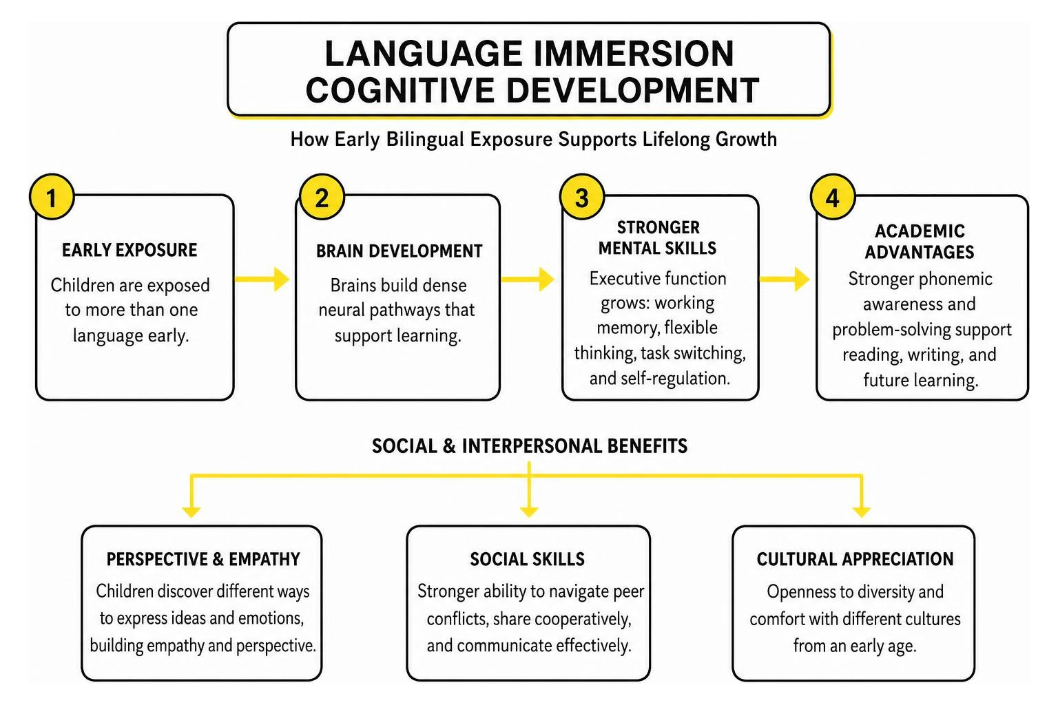 language immersion cognitive development diagram