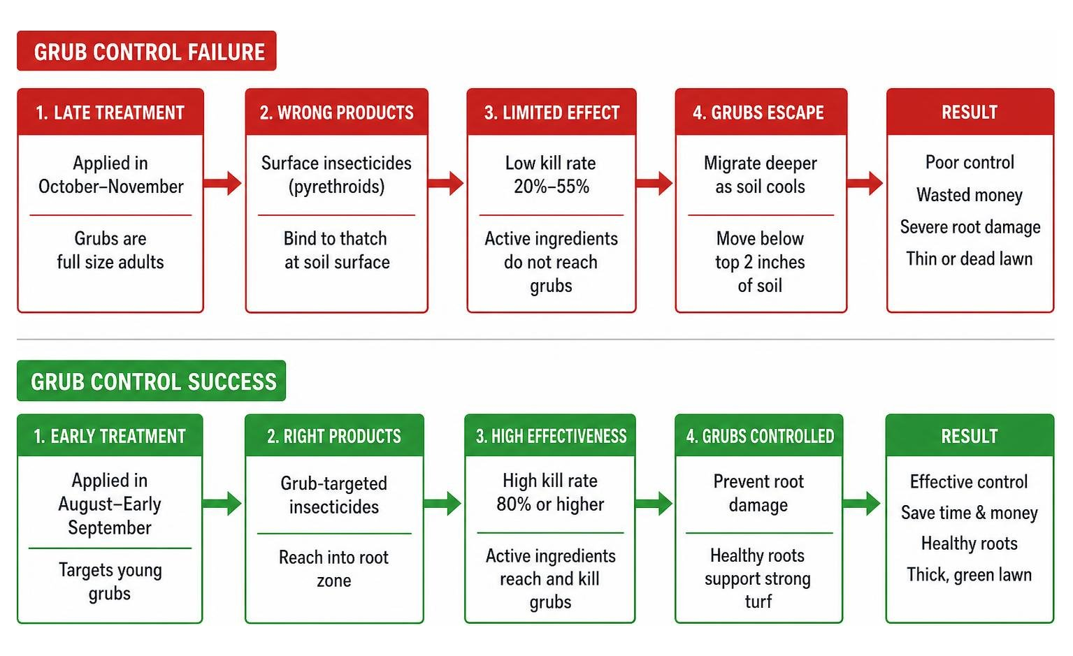 Grub control application failure vs success diagram