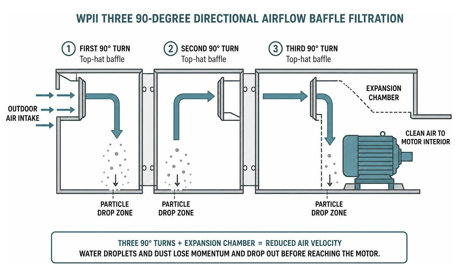 WPII three 90-degree directional airflow baffle filtration WPII three 90-degree directional airflow baffle filtration
