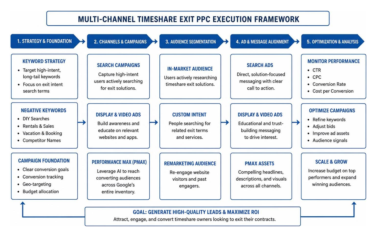 Multi-channel timeshare exit PPC execution framework