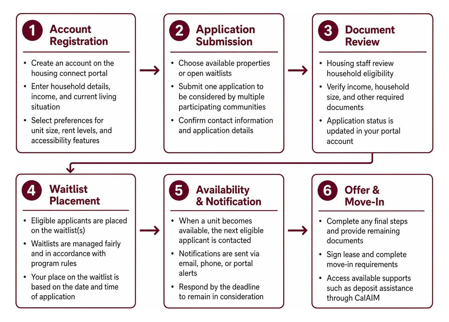 Step-by-step diagram of housing registration, document review, and waitlist management