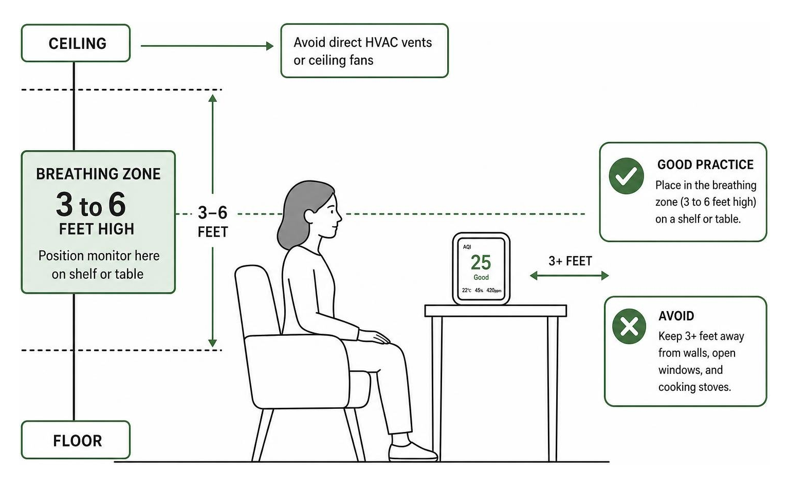 diagram illustrating optimal indoor air quality monitor height in breathing zone diagram illustrating optimal indoor air quality monitor height in breathing zone