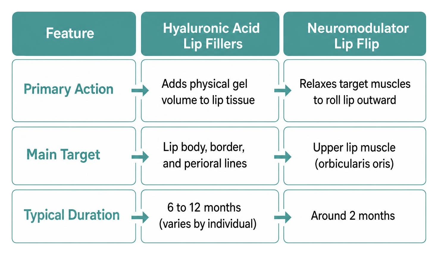 comparison between hyaluronic acid lip fillers and neuromodulator lip flips comparison between hyaluronic acid lip fillers and neuromodulator lip flips