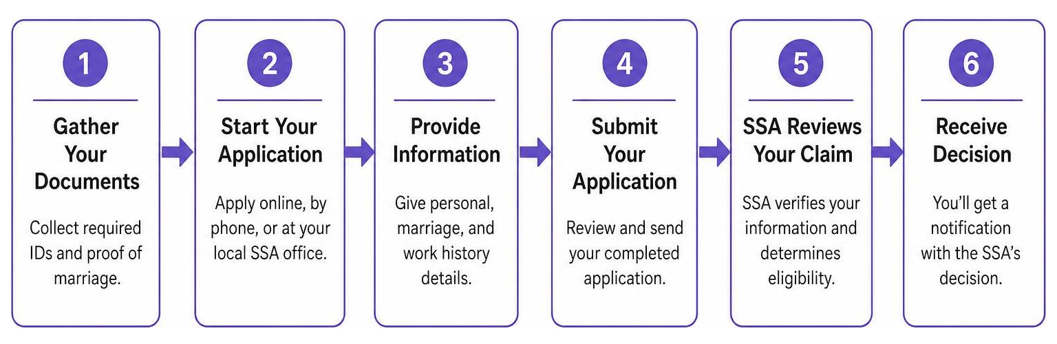 how the spousal benefit application process flows step by step