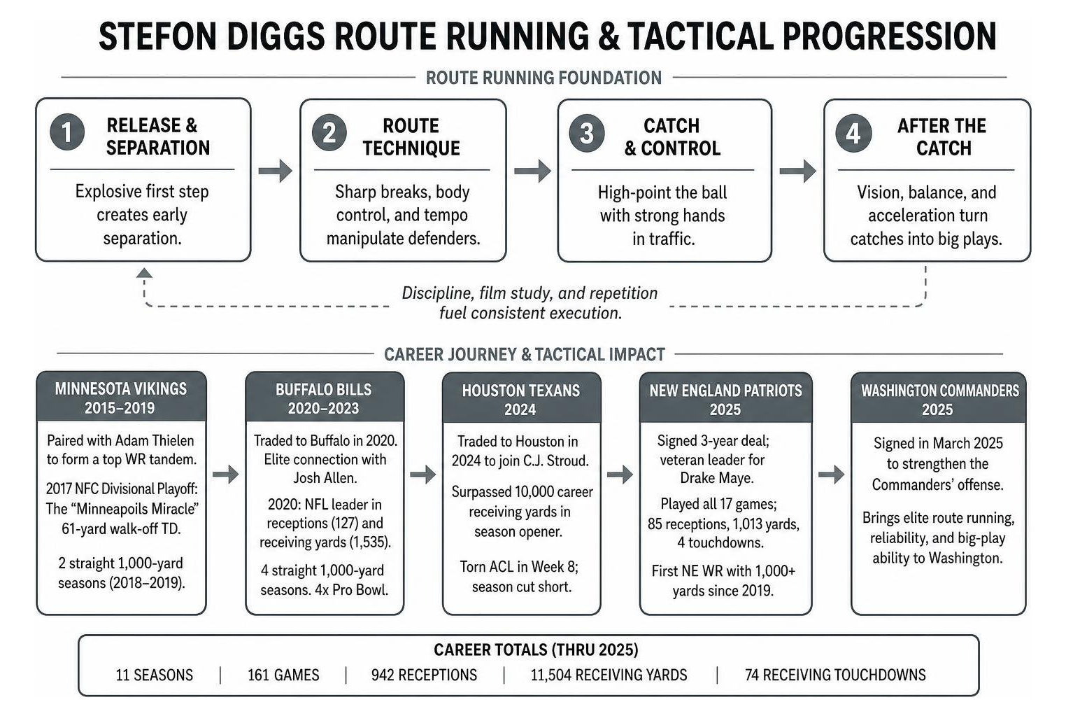 Stefon Diggs route running and tactical progression