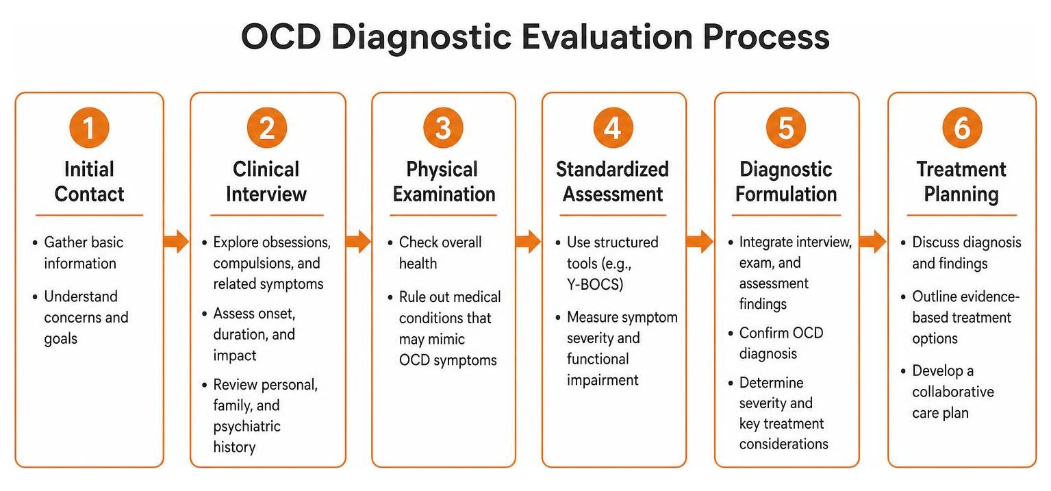 OCD Diagnostic Evaluation Process