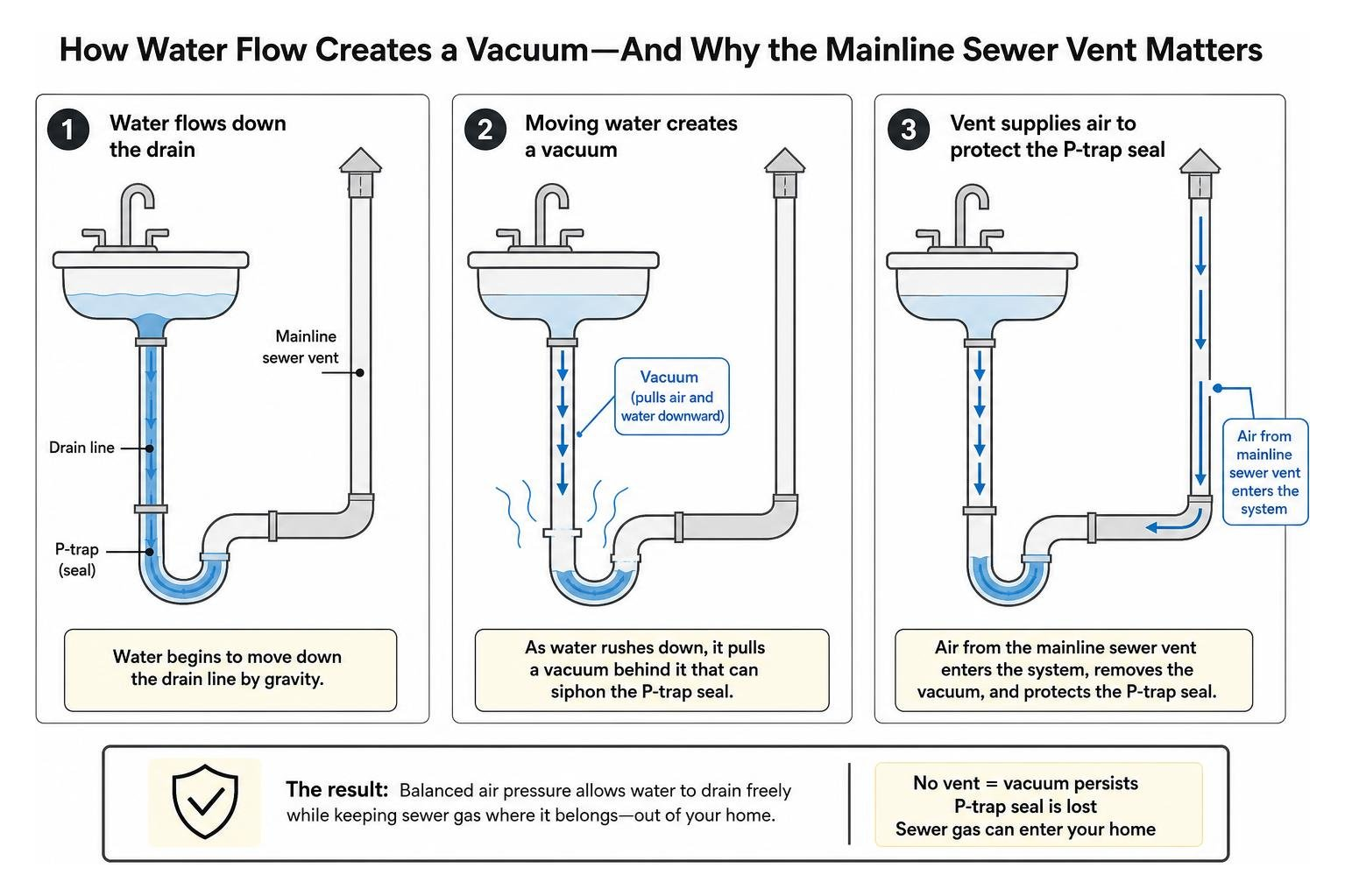 Diagram showing how water flowing down a drain creates a vacuum that requires air from the mainline sewer vent to protect Diagram showing how water flowing down a drain creates a vacuum that requires air from the mainline sewer vent to protect
