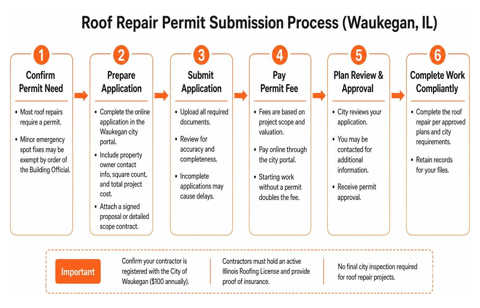 Roof repair permit submission process diagram