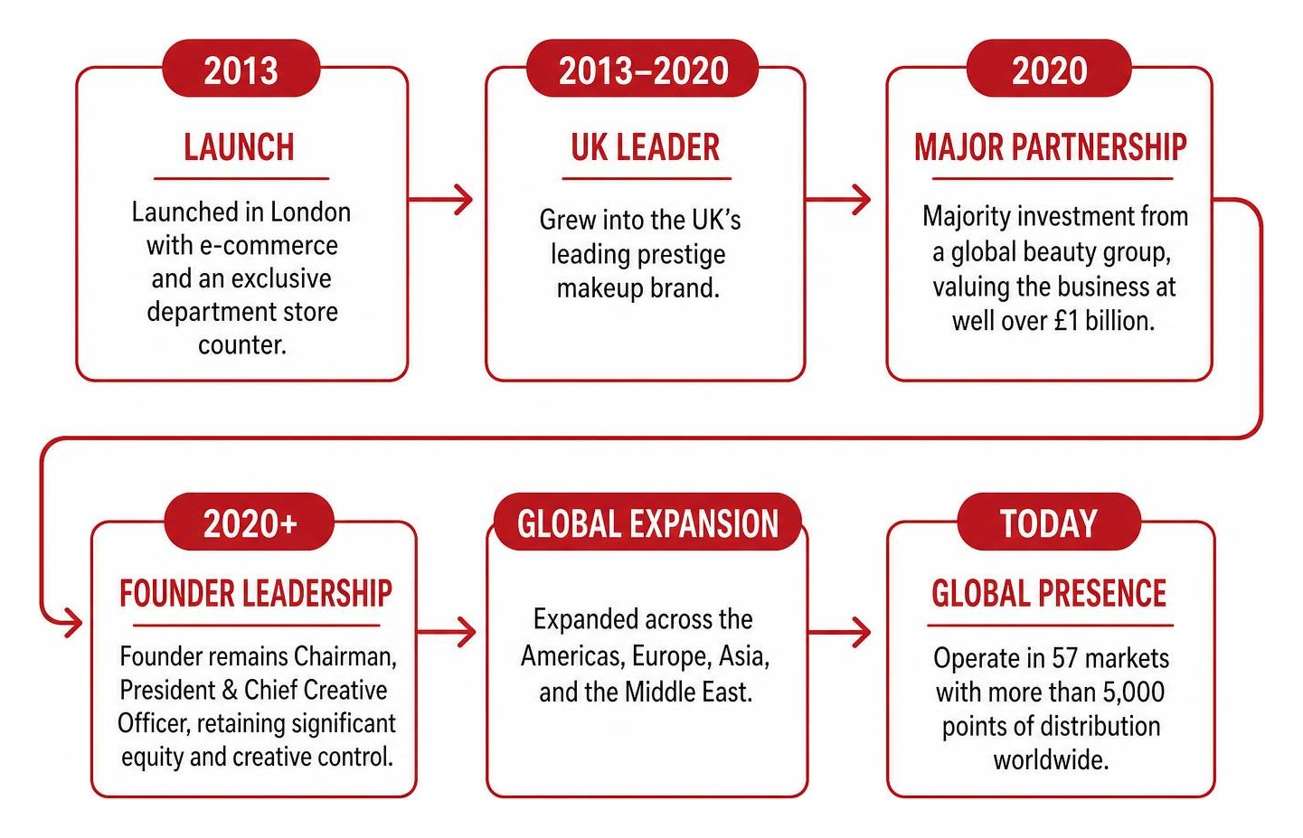Charlotte Tilbury brand timeline from 2013 launch to global expansion Charlotte Tilbury brand timeline from 2013 launch to global expansion