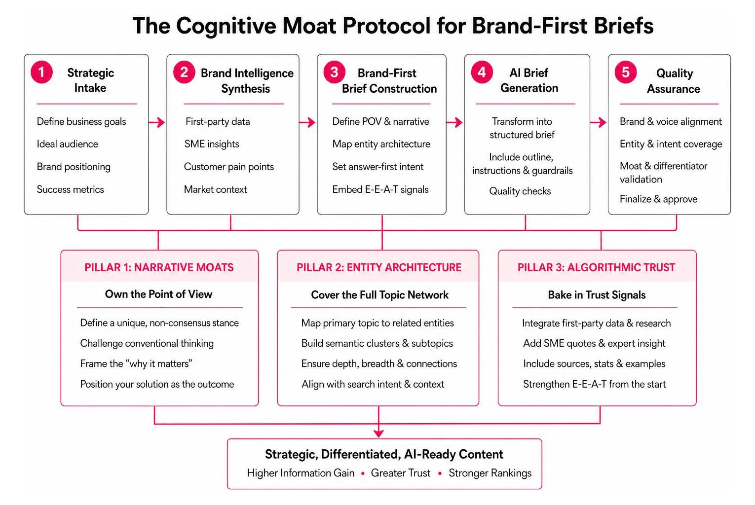 The Cognitive Moat Protocol for Brand-First Briefs The Cognitive Moat Protocol for Brand-First Briefs