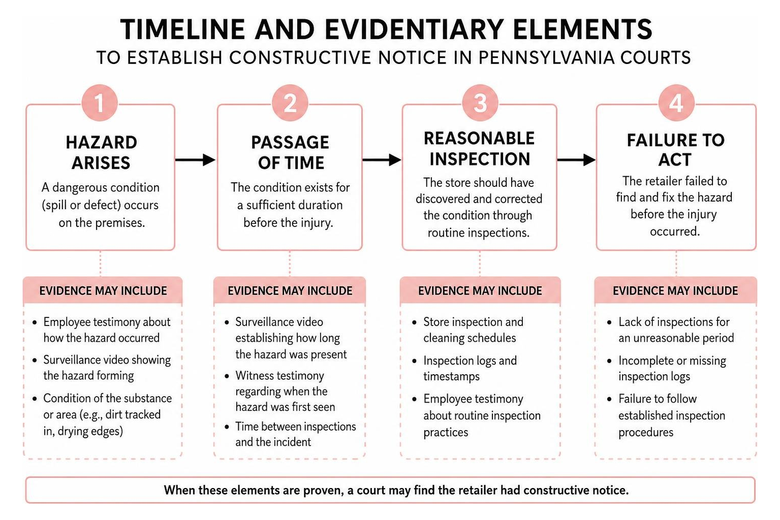Timeline and evidentiary elements to establish constructive notice in Pennsylvania courts Timeline and evidentiary elements to establish constructive notice in Pennsylvania courts