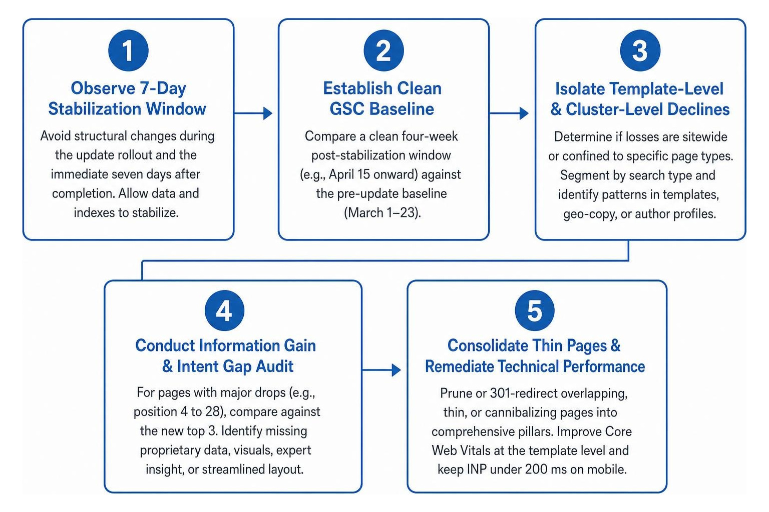 Five-step post-update audit and recovery framework diagram