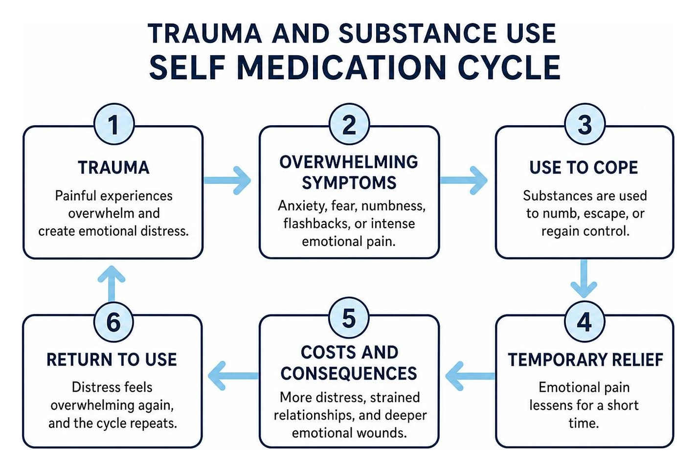 Trauma and substance use self medication cycle Trauma and substance use self medication cycle