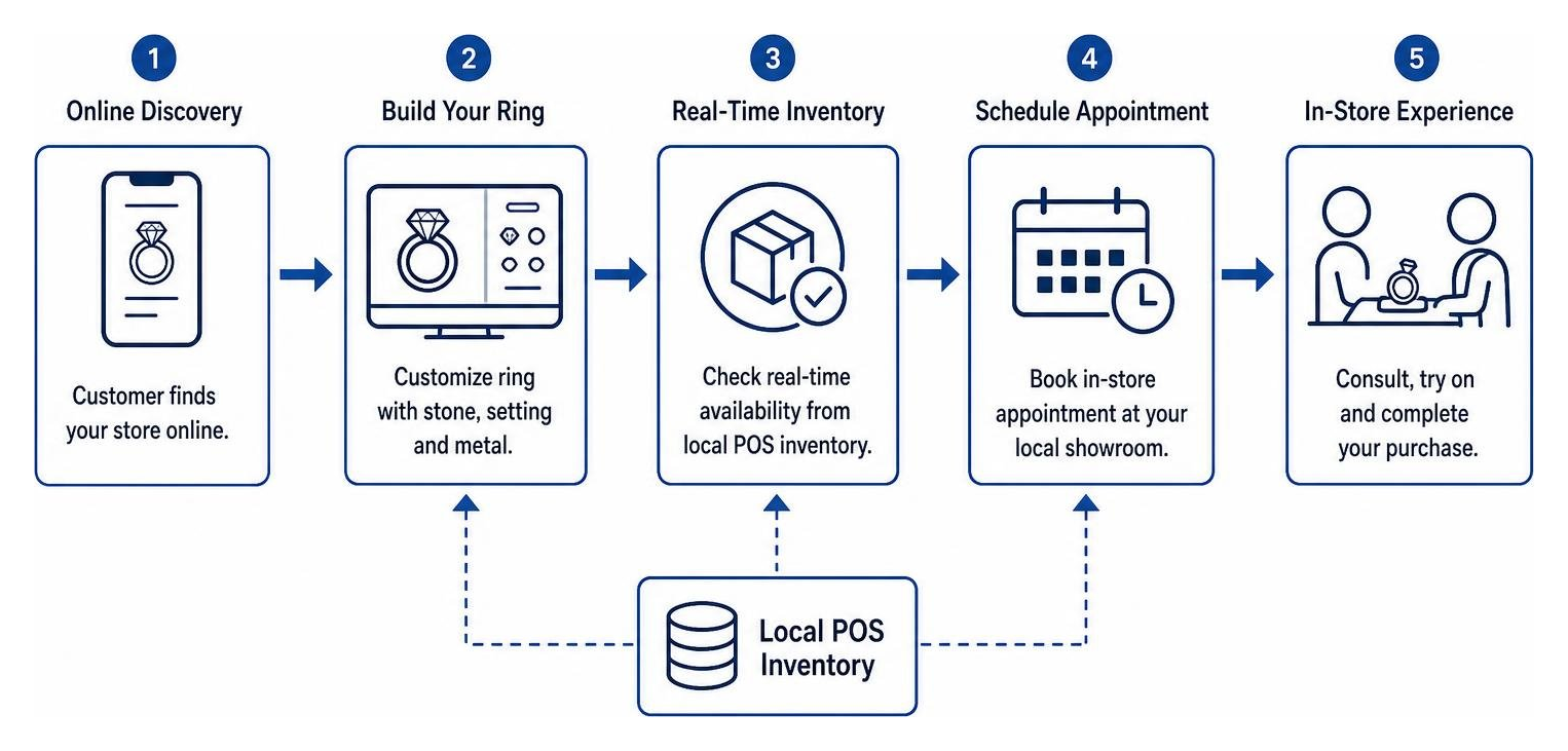 Diagram of omnichannel journey connecting online ring builder to local POS inventory and in-store appointment