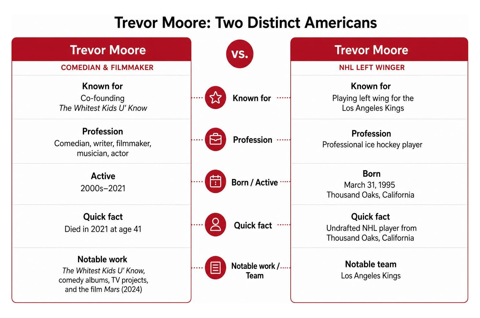 Comparison of the two prominent public figures named Trevor Moore Comparison of the two prominent public figures named Trevor Moore