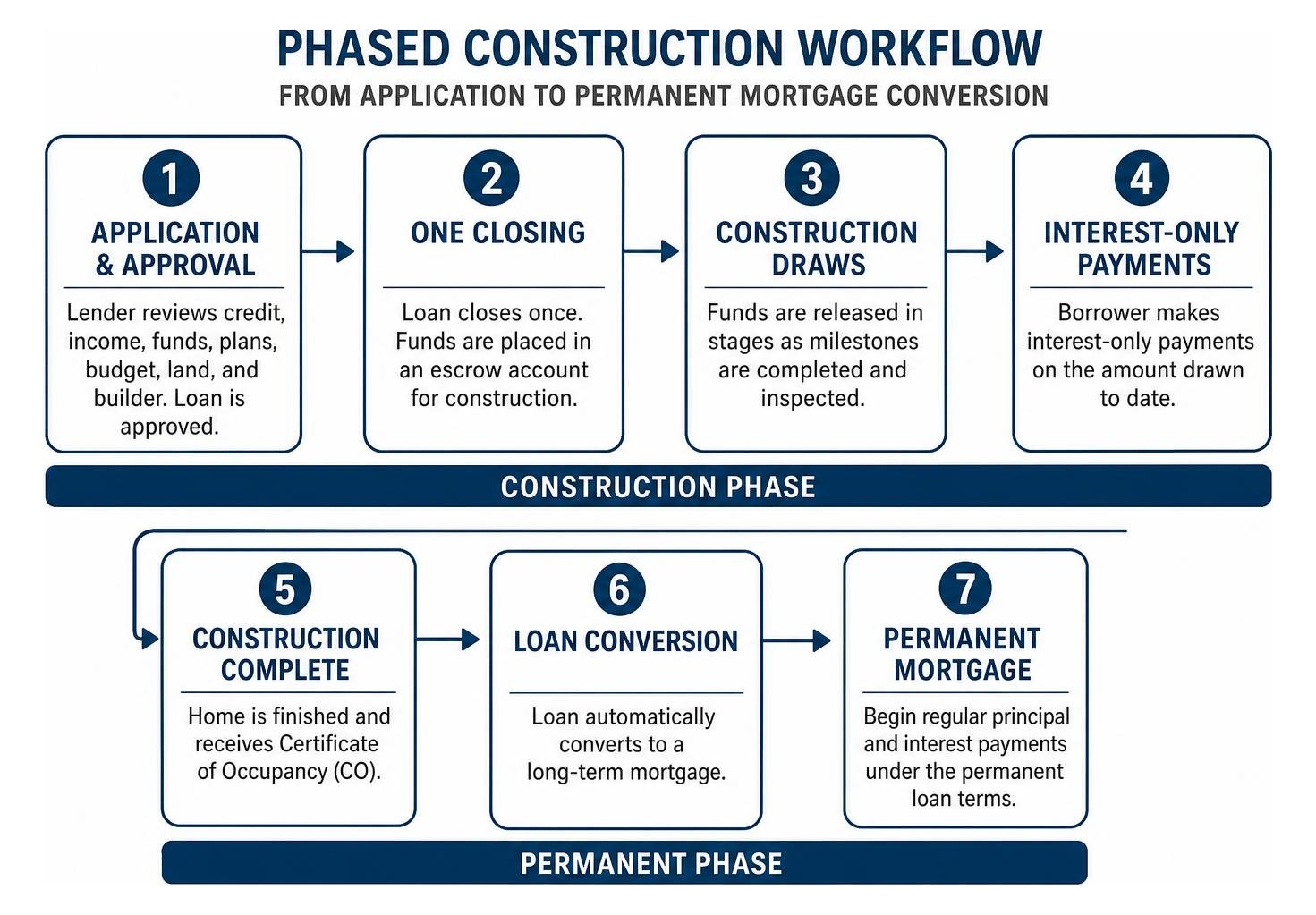 Phased construction workflow from application to permanent mortgage conversion