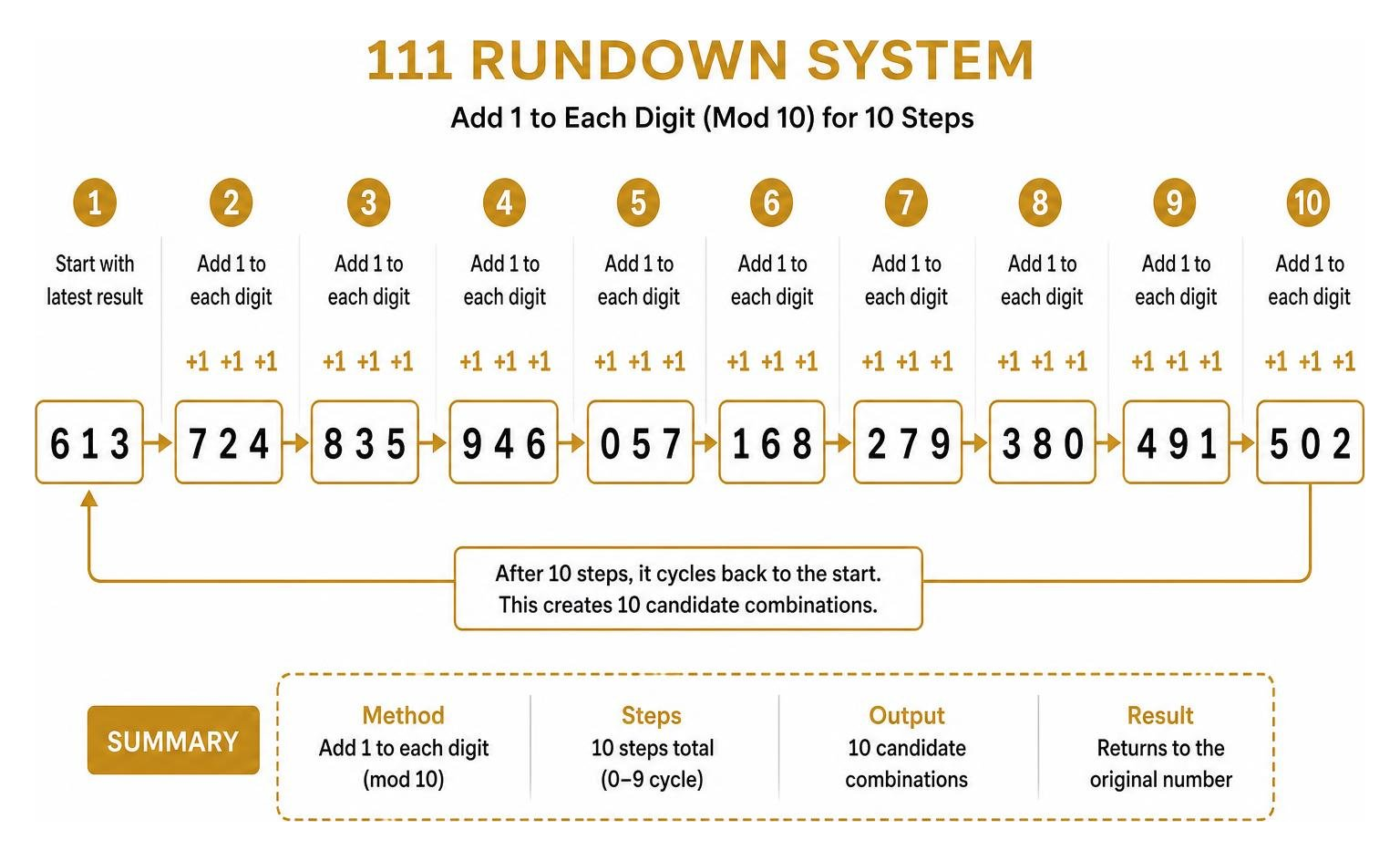 111 Rundown system step-by-step process