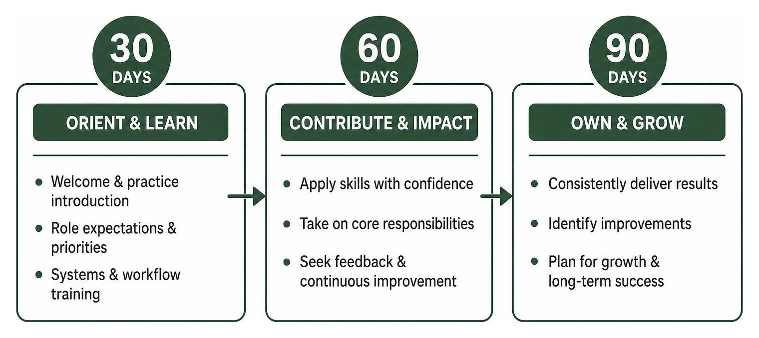 Diagram of a 30-60-90 day staff retention framework Diagram of a 30-60-90 day staff retention framework