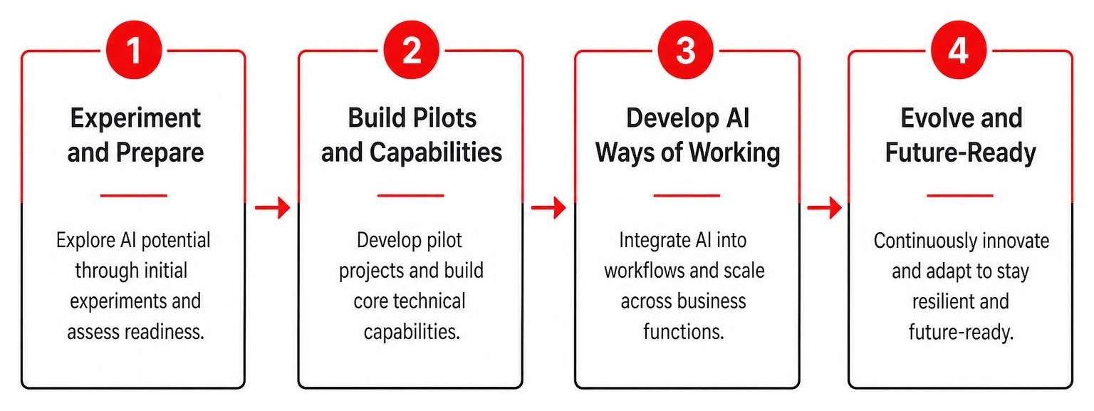 The four stages of AI maturity from experimentation to future-ready