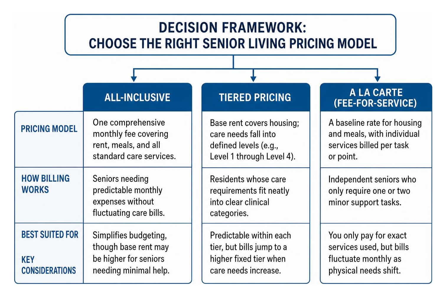 decision framework for choosing a senior living pricing model decision framework for choosing a senior living pricing model