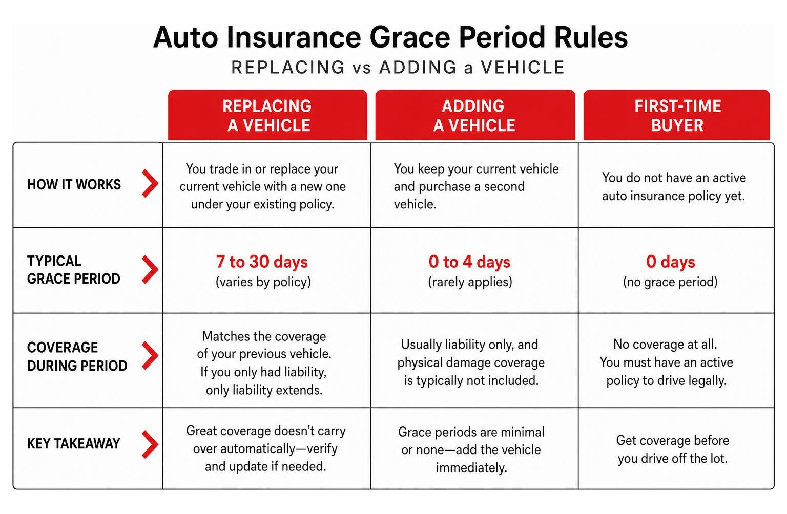 Comparison of auto insurance grace period rules for replacing versus adding a vehicle Comparison of auto insurance grace period rules for replacing versus adding a vehicle