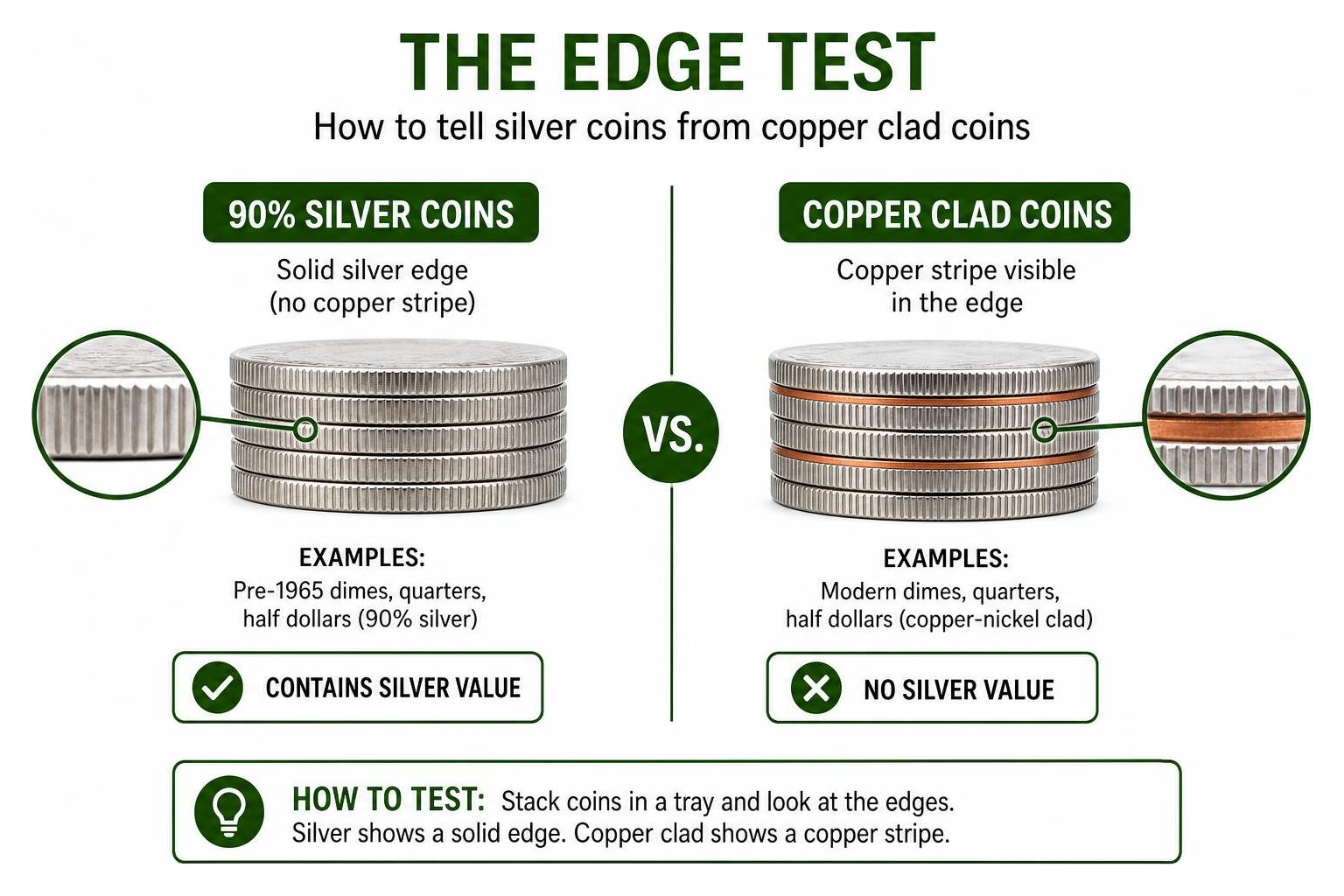 visual guide of the edge test comparing silver coins to copper clad coins visual guide of the edge test comparing silver coins to copper clad coins