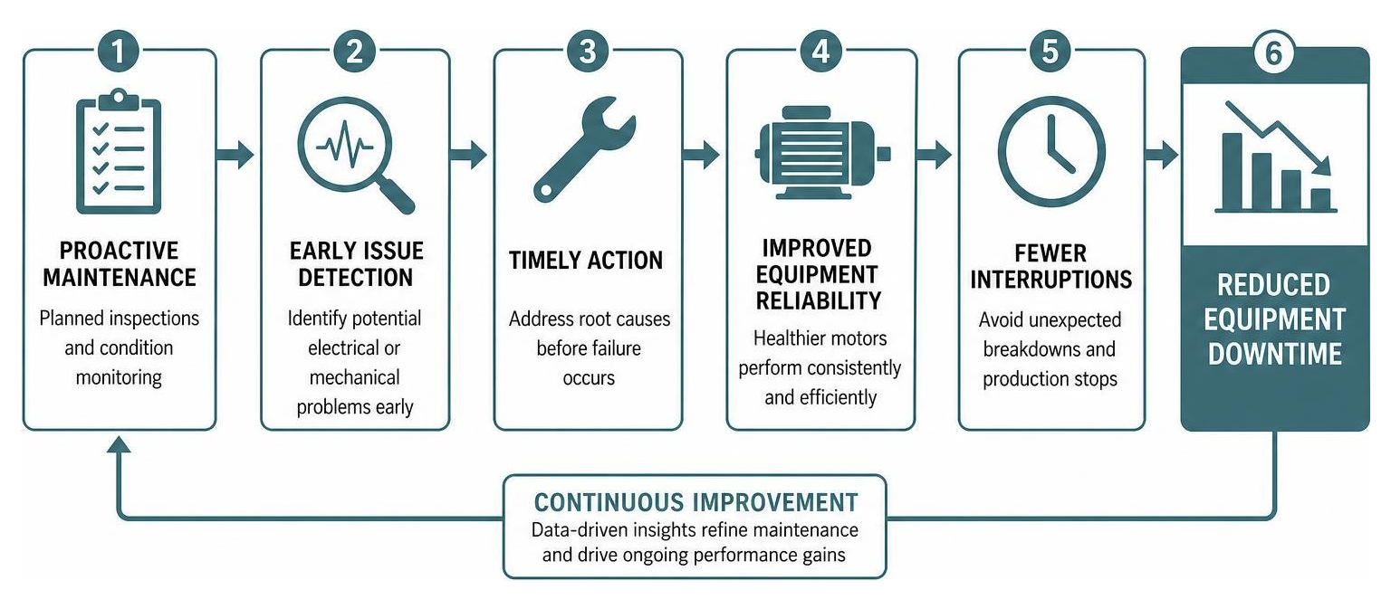 Diagram showing path from proactive maintenance to reduced equipment downtime Diagram showing path from proactive maintenance to reduced equipment downtime