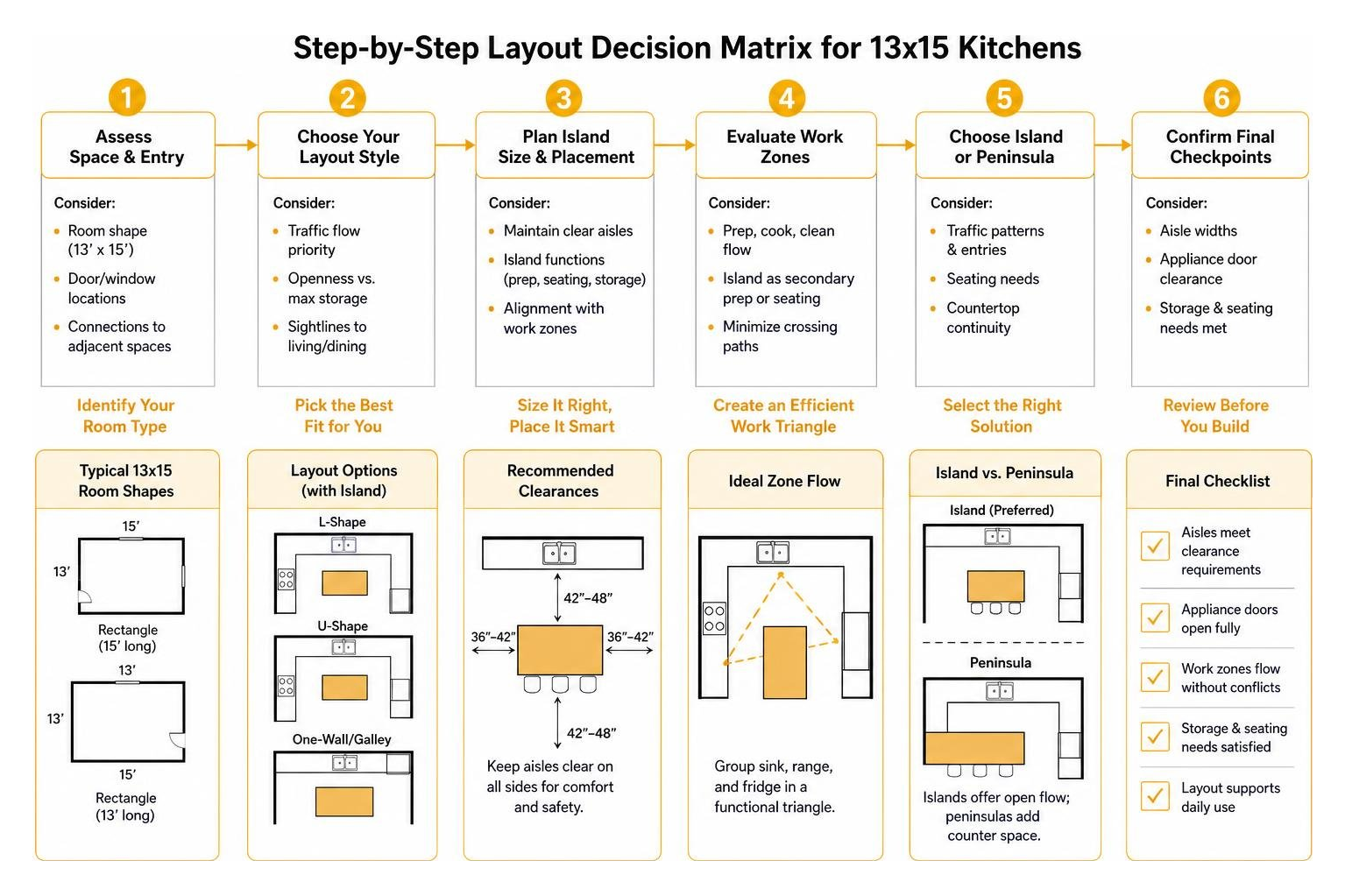 Step-by-step layout decision matrix for 13x15 kitchens