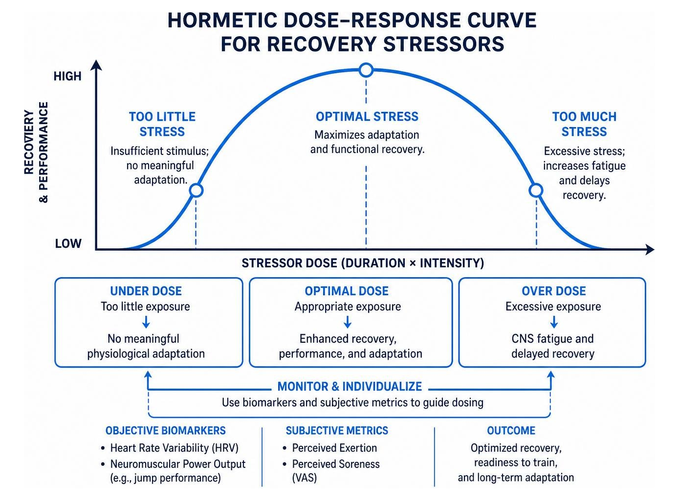 hormetic dose response curve for recovery stressors hormetic dose response curve for recovery stressors