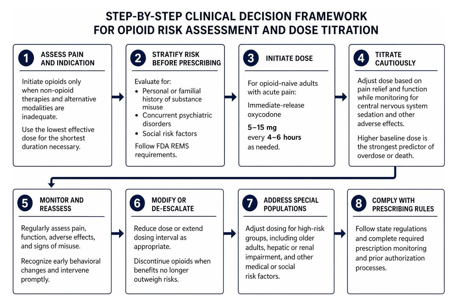 Step-by-step clinical decision framework for opioid risk assessment and dose titration Step-by-step clinical decision framework for opioid risk assessment and dose titration