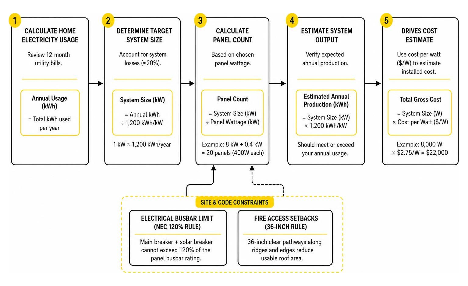 Flowchart showing home electricity usage calculation driving system size and panel count Flowchart showing home electricity usage calculation driving system size and panel count