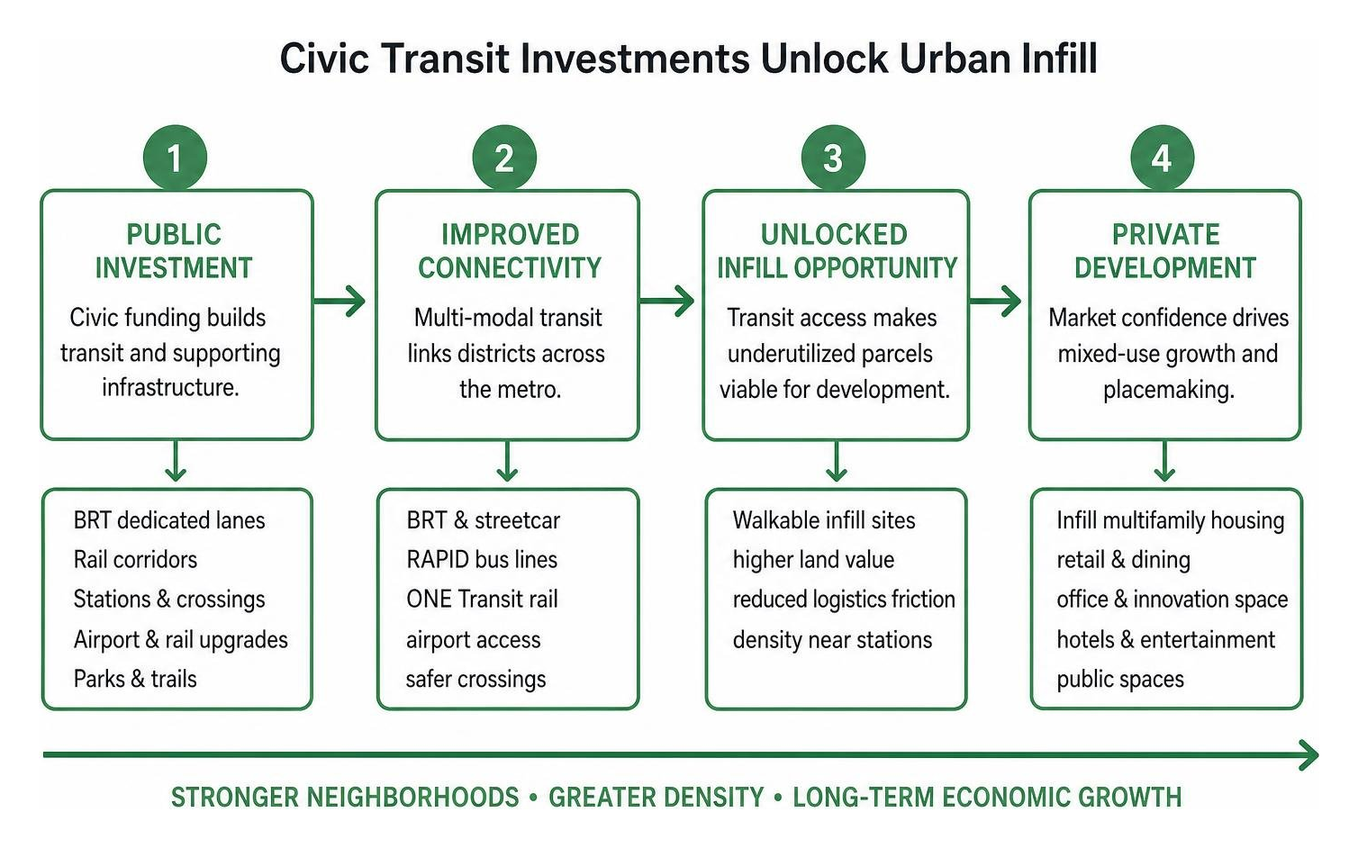 Timeline and process diagram of civic transit investments unlocking urban infill