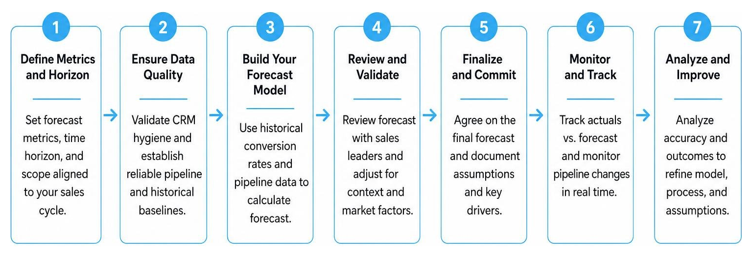 A step-by-step diagram of the repeatable sales forecasting workflow