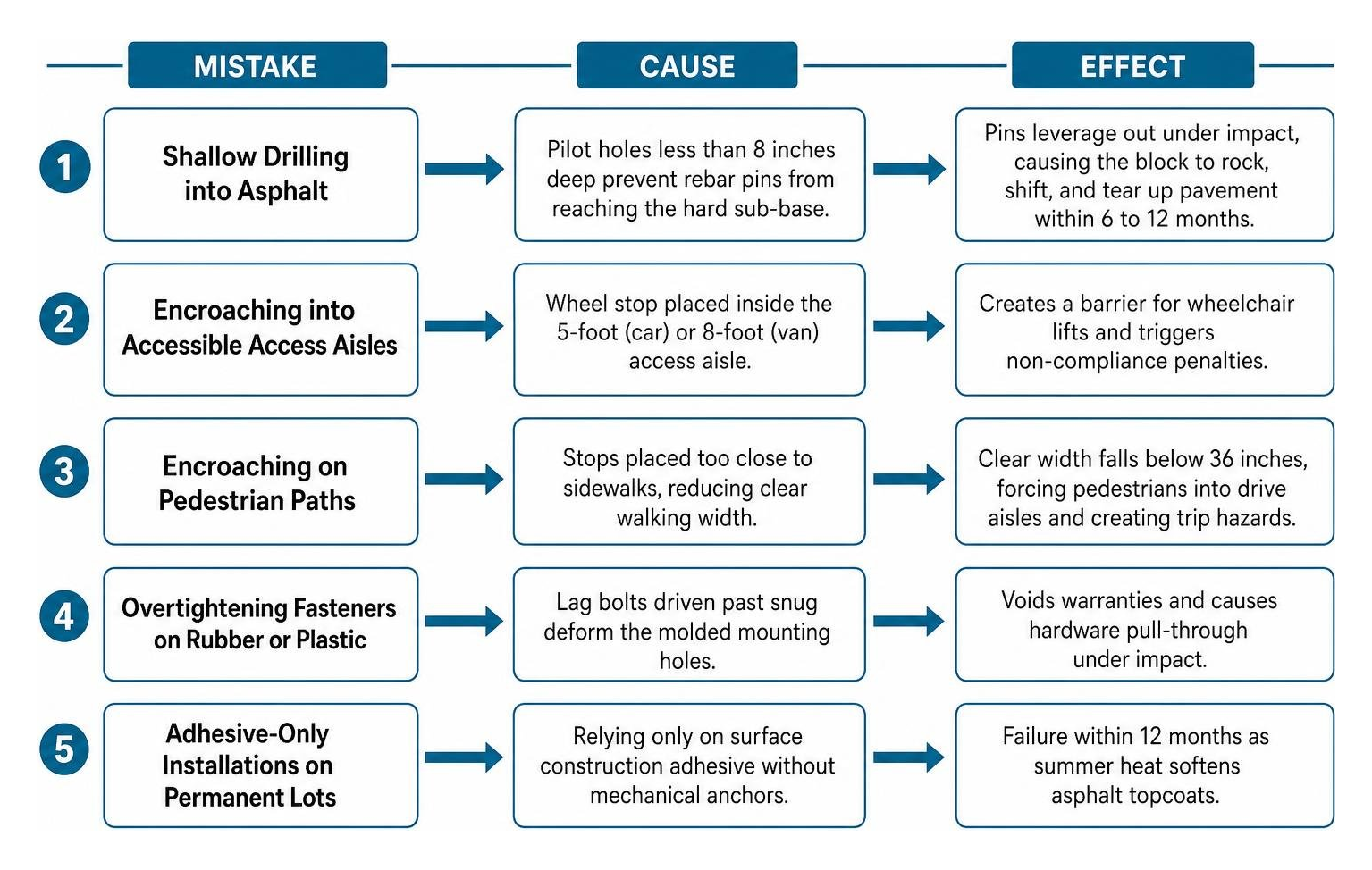 Common installation mistakes cause-and-effect diagram
