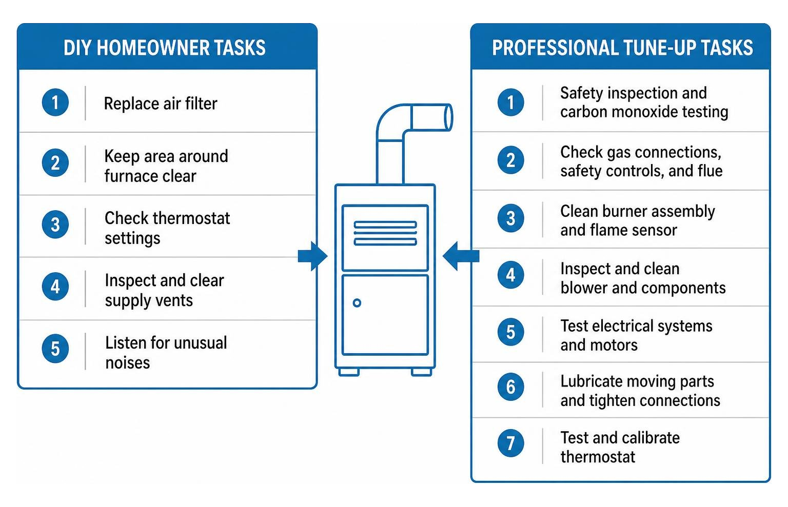 A diagram showing the separation of DIY furnace tasks and professional tune-up tasks A diagram showing the separation of DIY furnace tasks and professional tune-up tasks