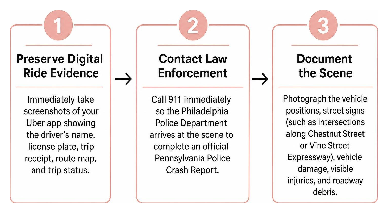 Step-by-step post-crash action plan for Philadelphia rideshare passengers Step-by-step post-crash action plan for Philadelphia rideshare passengers