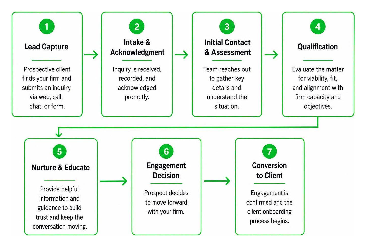 Modern law firm intake workflow from initial lead capture to qualification and conversion Modern law firm intake workflow from initial lead capture to qualification and conversion