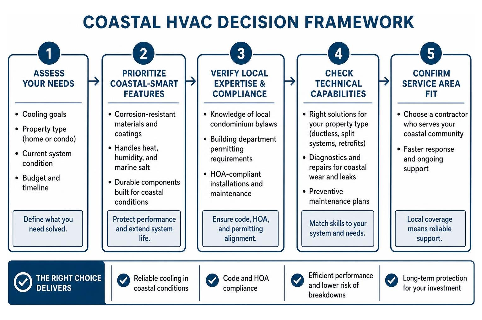 Coastal HVAC decision framework Coastal HVAC decision framework