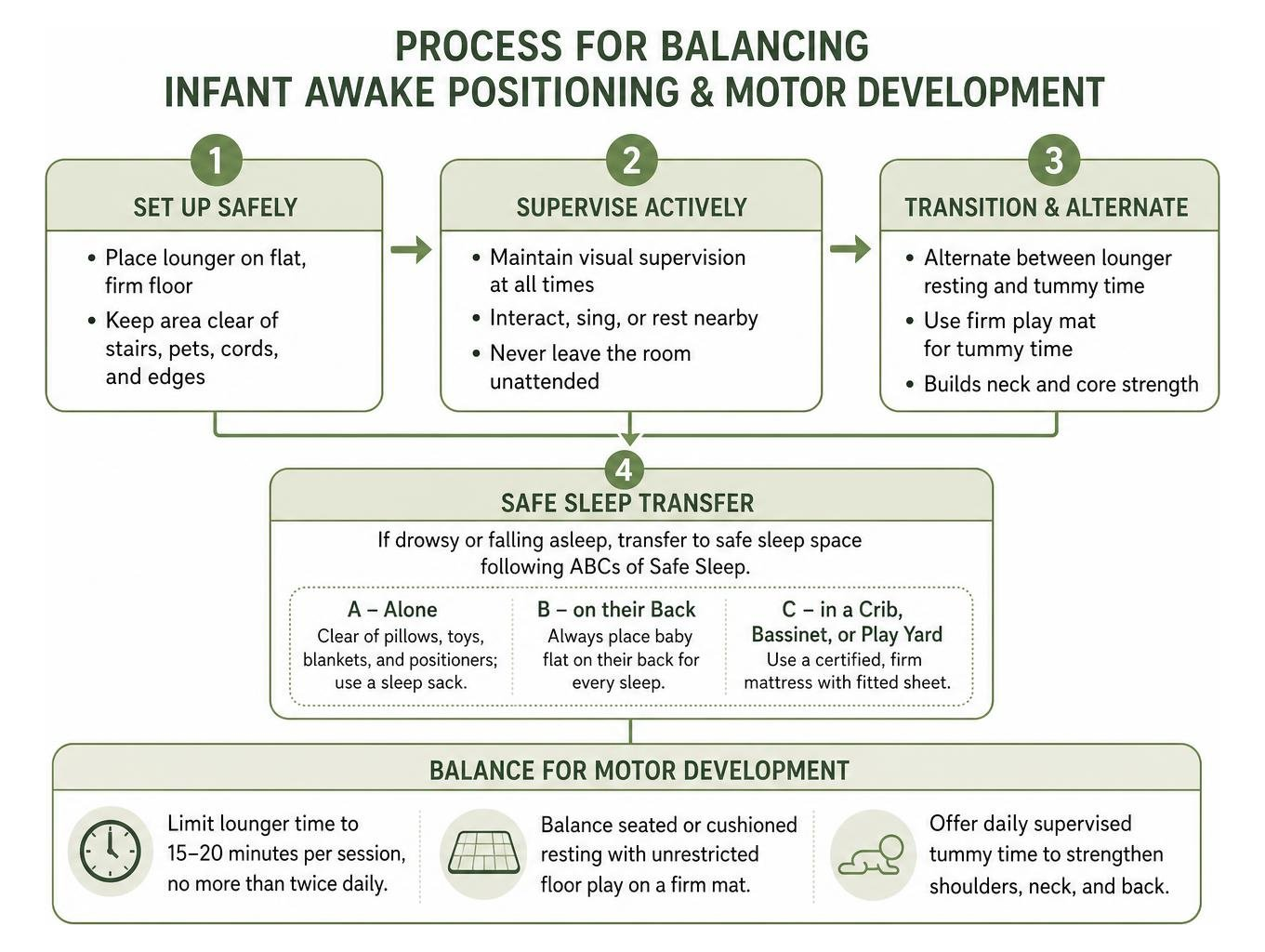 Process for balancing infant awake positioning and motor development