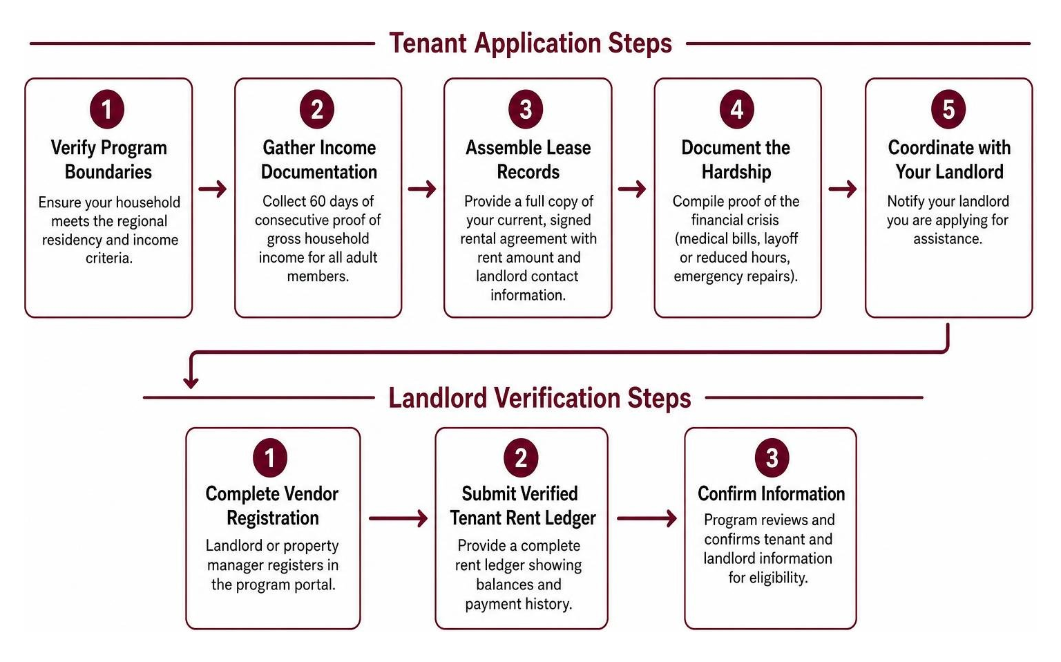 Diagram showing the emergency rental assistance application and landlord verification process