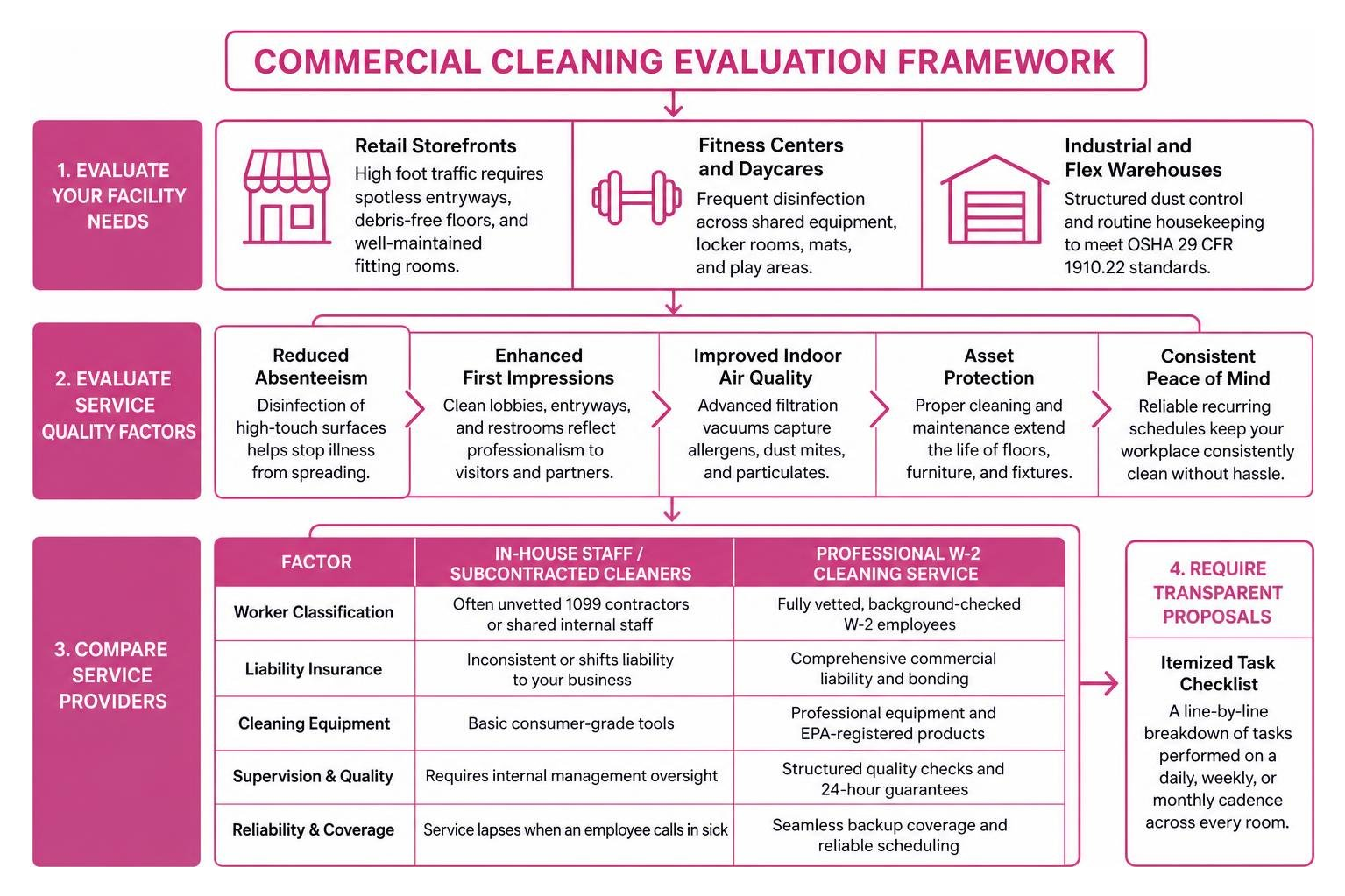 #c15297 commercial cleaning evaluation framework diagram #c15297 commercial cleaning evaluation framework diagram