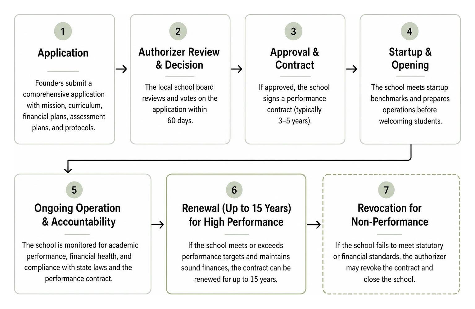 Charter school lifecycle from application to renewal or revocation