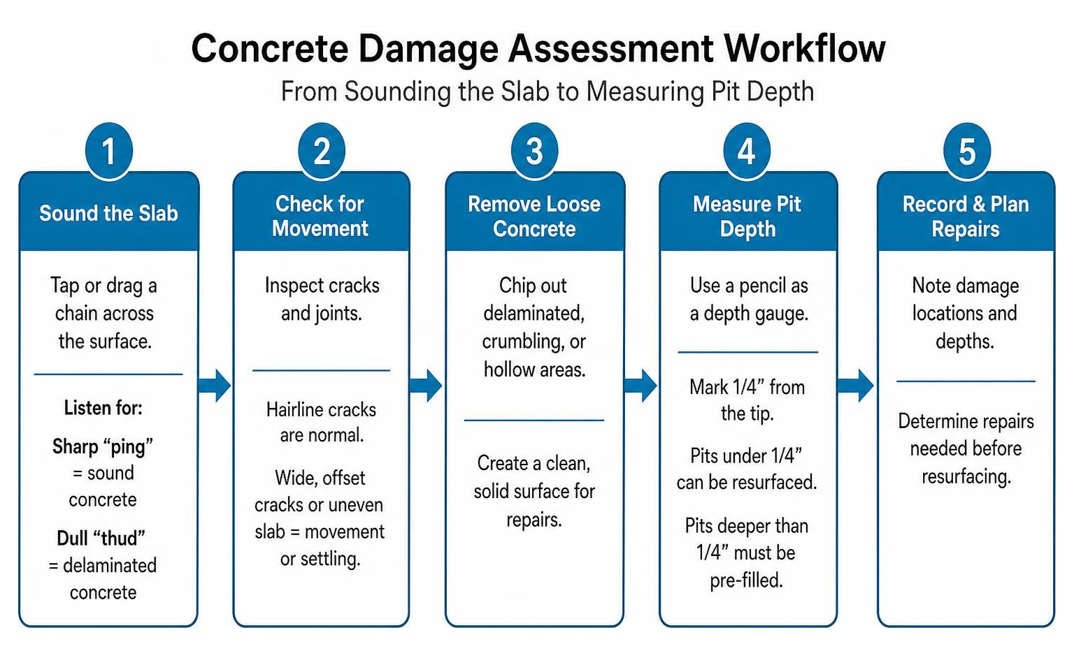 Concrete damage assessment workflow from sounding the slab to measuring pit depth Concrete damage assessment workflow from sounding the slab to measuring pit depth