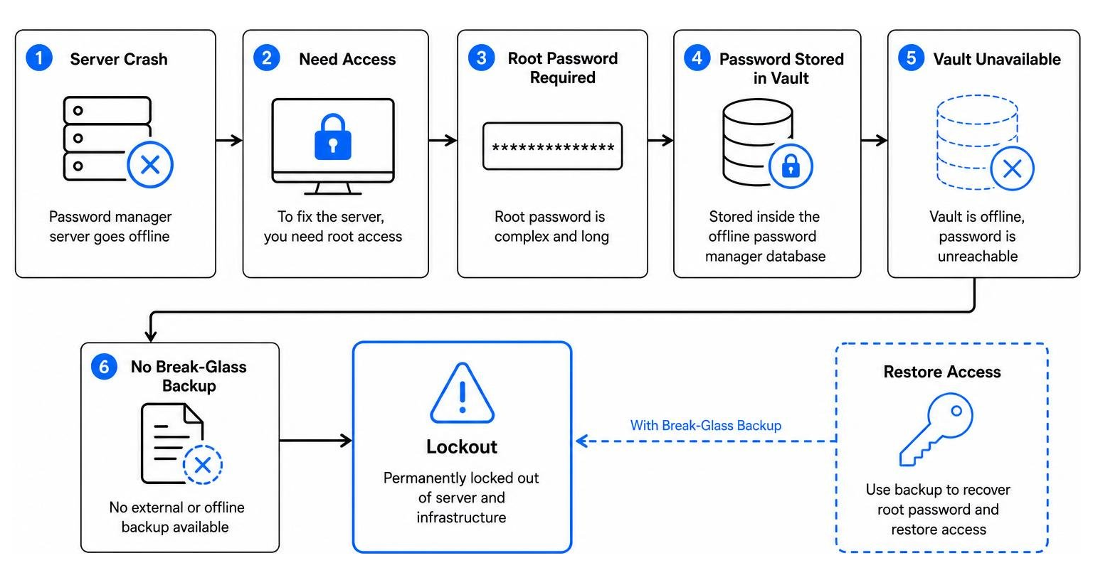 Failed server system crash and lockout alert