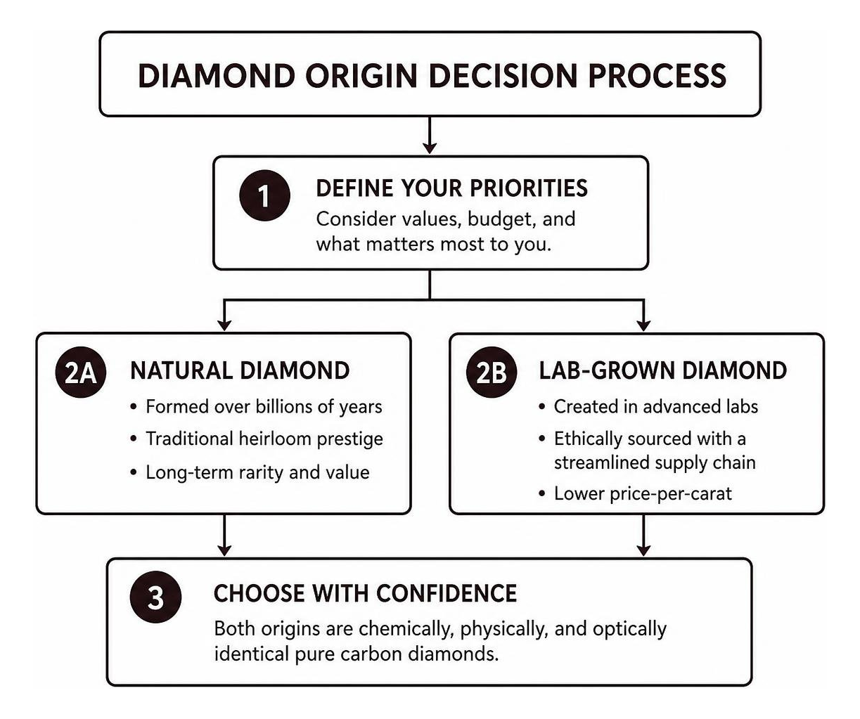 Diamond origin decision process Diamond origin decision process