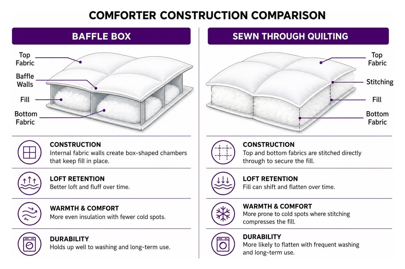 Comforter construction comparison showing baffle box versus sewn through quilting
