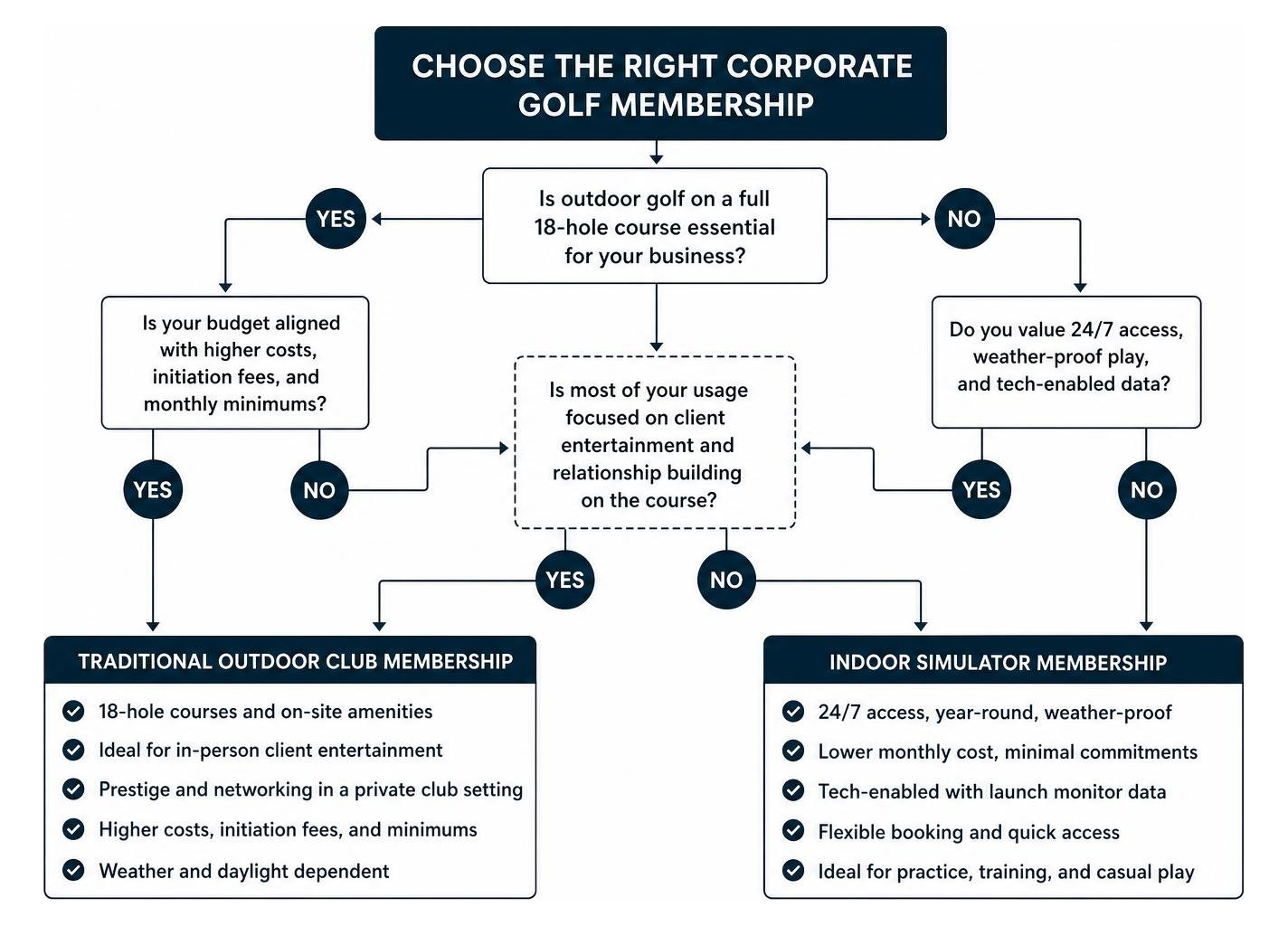 The decision framework for choosing between traditional and simulator corporate memberships The decision framework for choosing between traditional and simulator corporate memberships