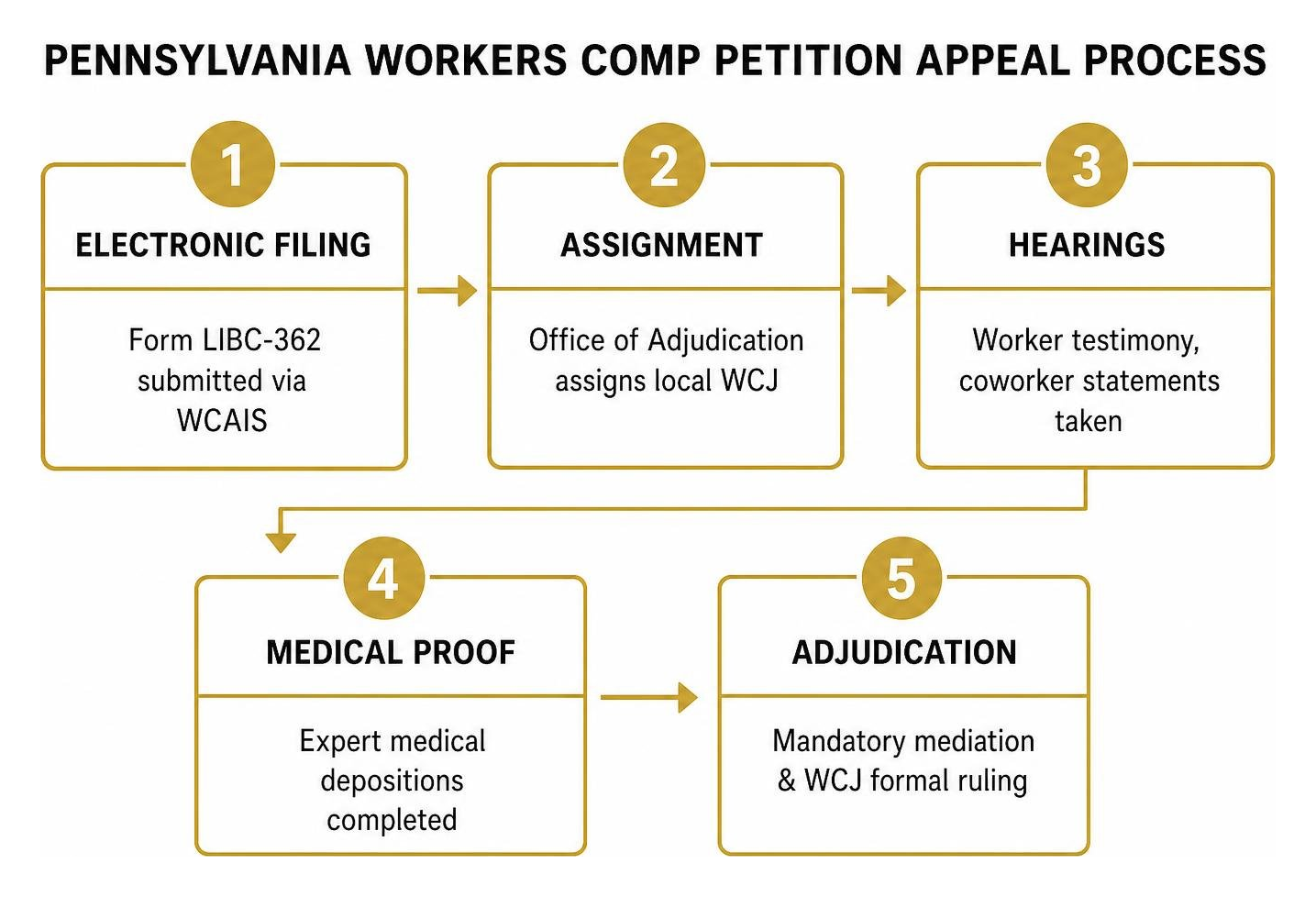 Pennsylvania workers comp petition appeal step-by-step process Pennsylvania workers comp petition appeal step-by-step process