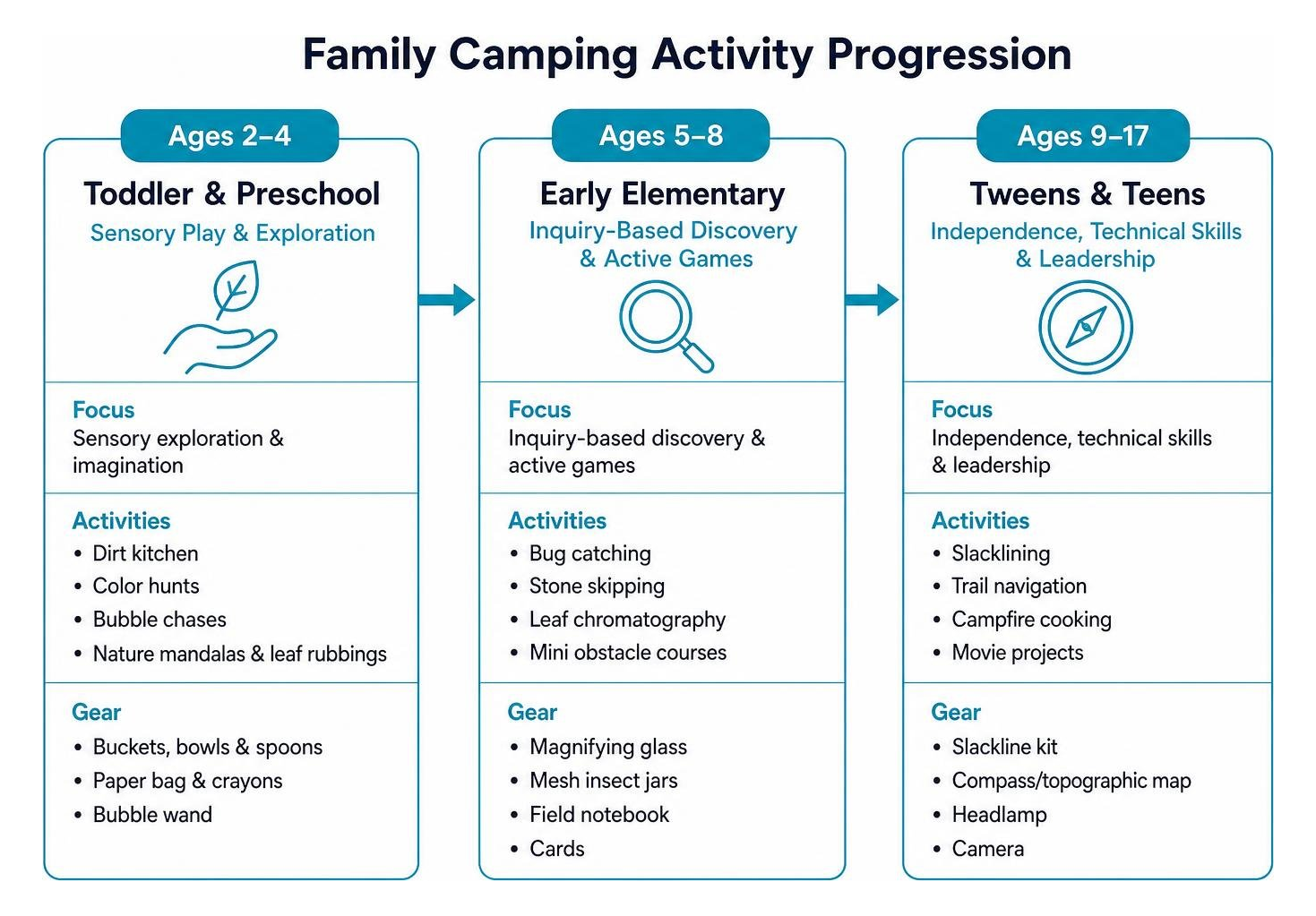 Family camping activity progression diagram from toddler sensory play to teen leadership Family camping activity progression diagram from toddler sensory play to teen leadership