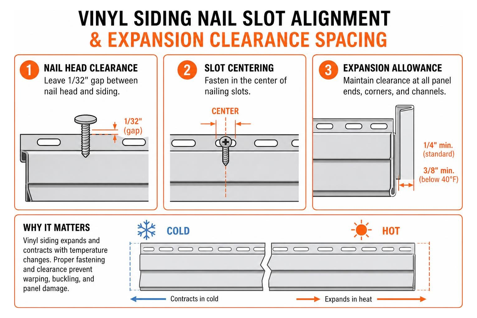Diagram showing vinyl siding nail slot alignment and expansion clearance spacing